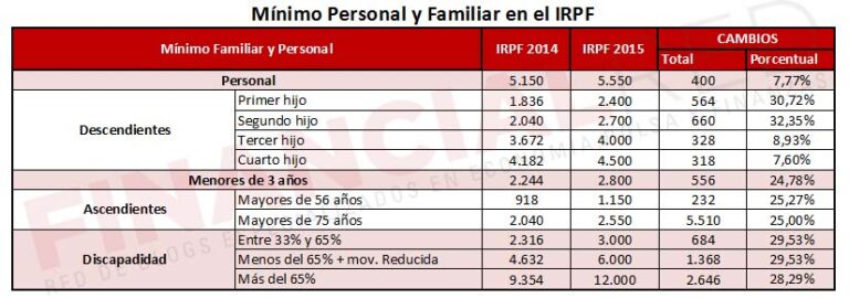 Cómo Calcular la Deducción IRPF por Hijo en Nómina - Guía Paso a Paso ...